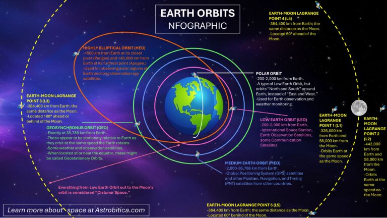 Earth Orbits Infographic