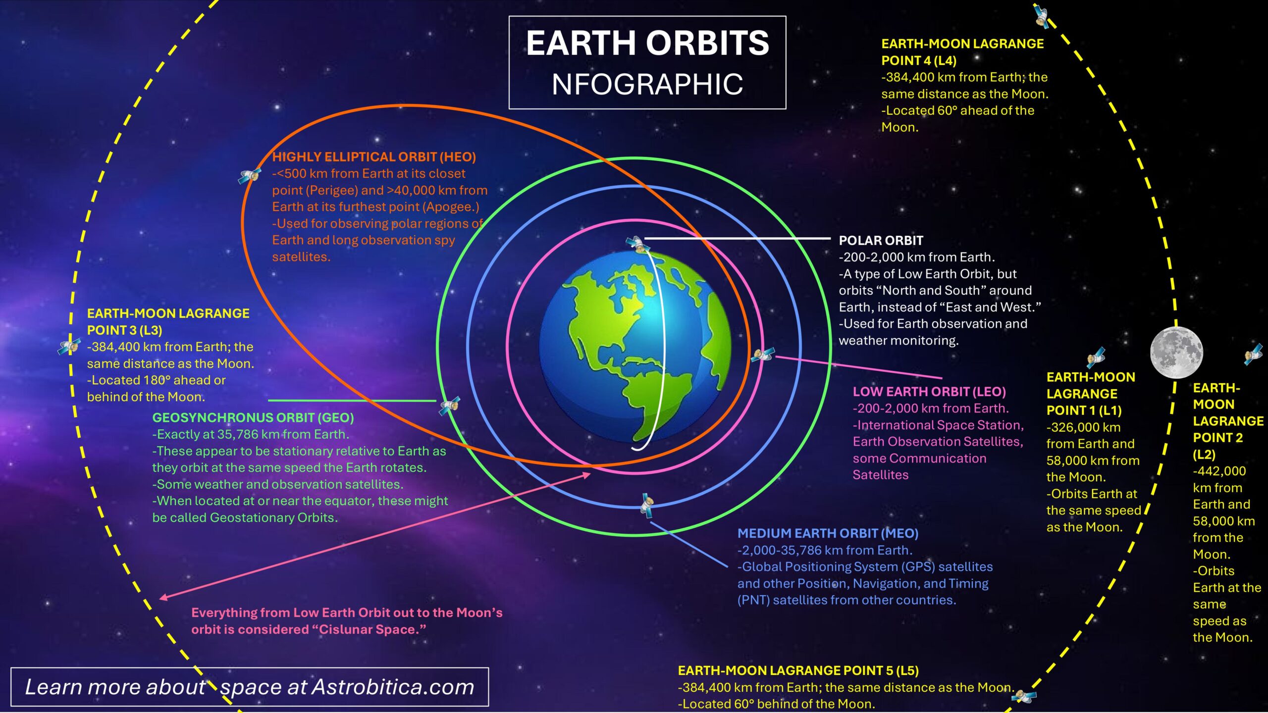Earth Orbits Infographic