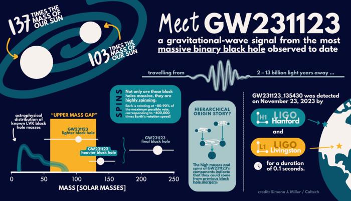 Infographic on the binary binary black hole merger that produced the GW231123 signal. Credit: Simona J. Miller/Caltech