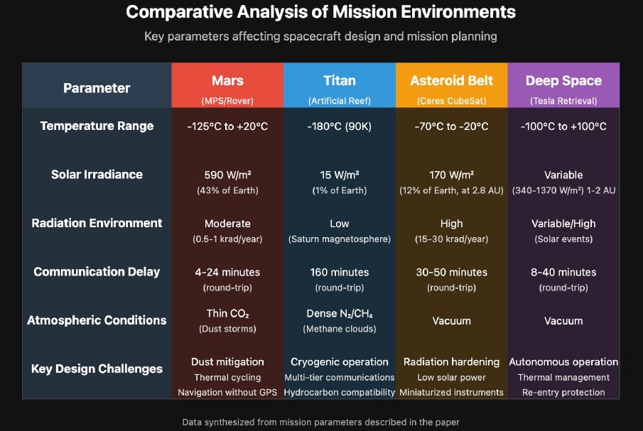 Table breakdown of the four different mission environments described in the paper. Credit - J. de Curto et al