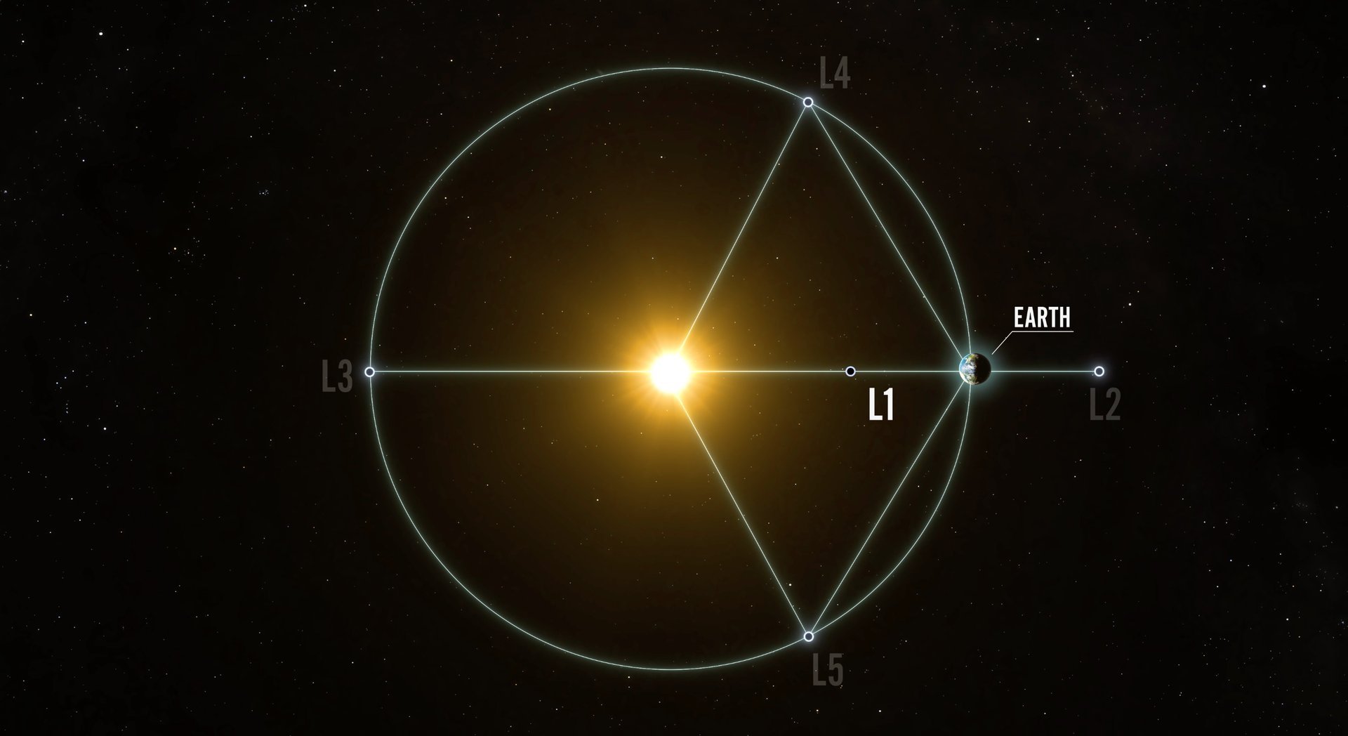 Artist's conception of the Earth/Sun Lagrange Points. L1 is the final destination of the Carruthers Geocorona Observatory. Credit - NASA's Conceptual Image Lab/Krystofer Kim