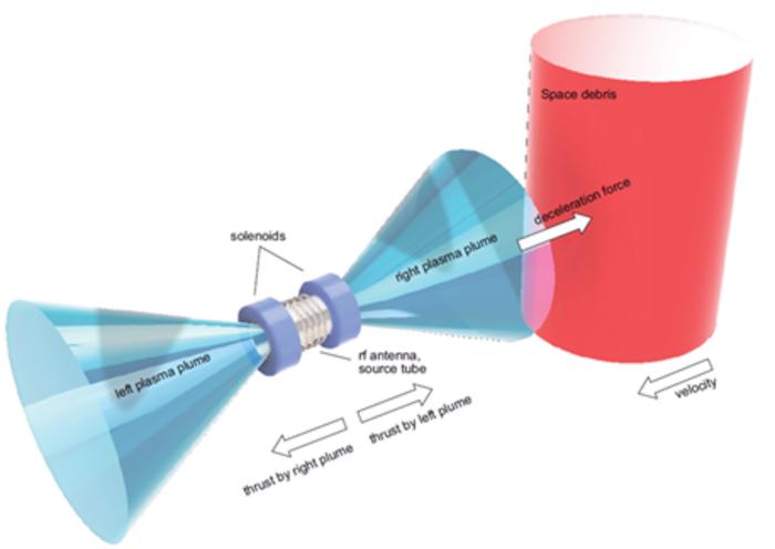 Graphic displaying the bi-directional thruster system (blue) and deorbiting target (red). Credit - Tohoku University / K. Takahashi