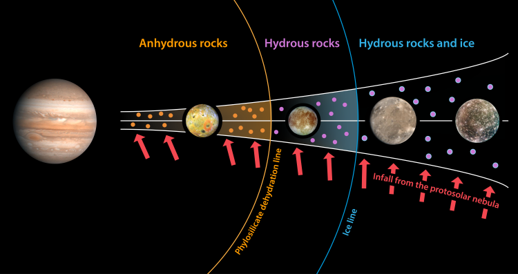 Diagram depicting the formation materials for the Galilean moons, with Io receiving anhydrous (non-water) rocks, Europa receiving hydrous (water-rich) rocks, while Ganymede and Callisto primarily received ices. (Credit: Southwest Research Institute)