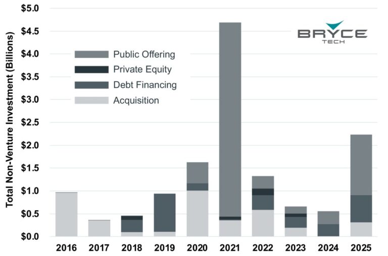 BryceTech_Total-Non-Venture-Investment-Graphic.jpg