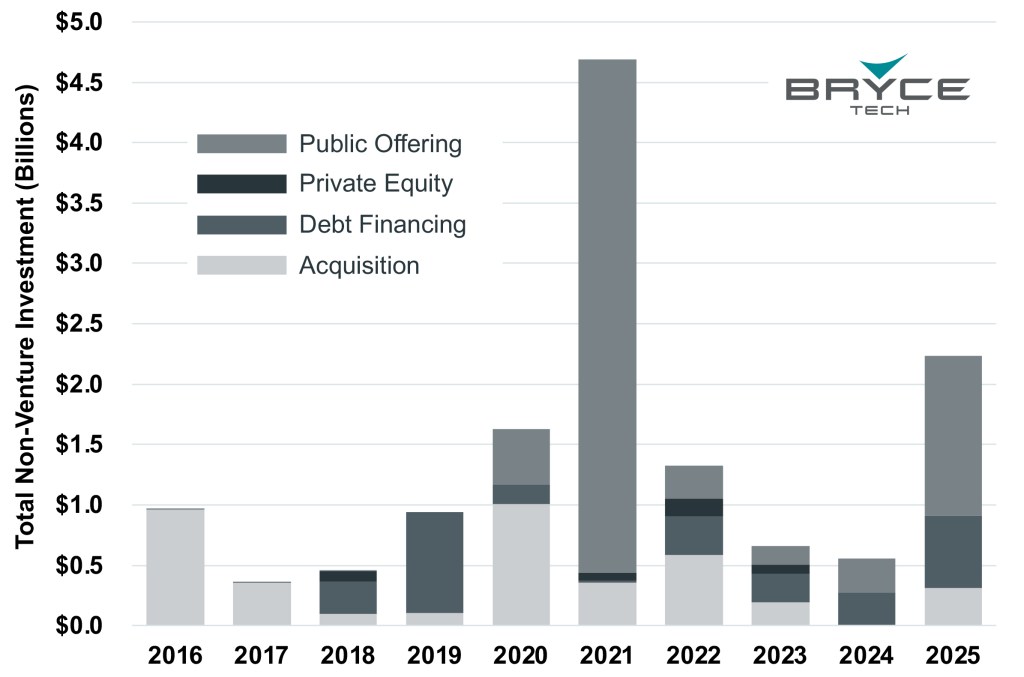 BryceTech_Total-Non-Venture-Investment-Graphic.jpg