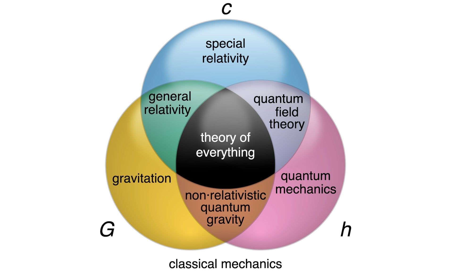 A Venn Diagram of how the main theories of physics are interconnected. Credit: CMG Lee