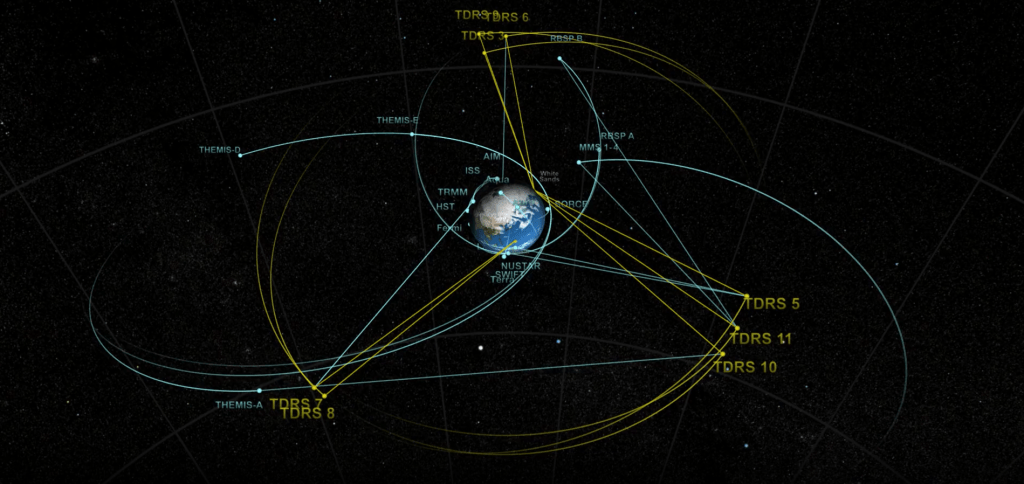 The TDRS fleet provides near-constant communication relay links between Earth and satellites below geosynchronous orbit. Credit: NASA