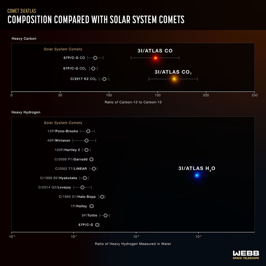A chart exploring the new findings about 3I/ATLAS.