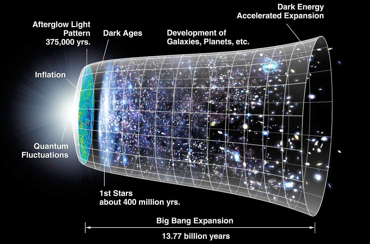 A timeline of the universe, with the burst of inflation at far left expanding a subatomic patch to cosmic scales. Credit: NASA (public domain).