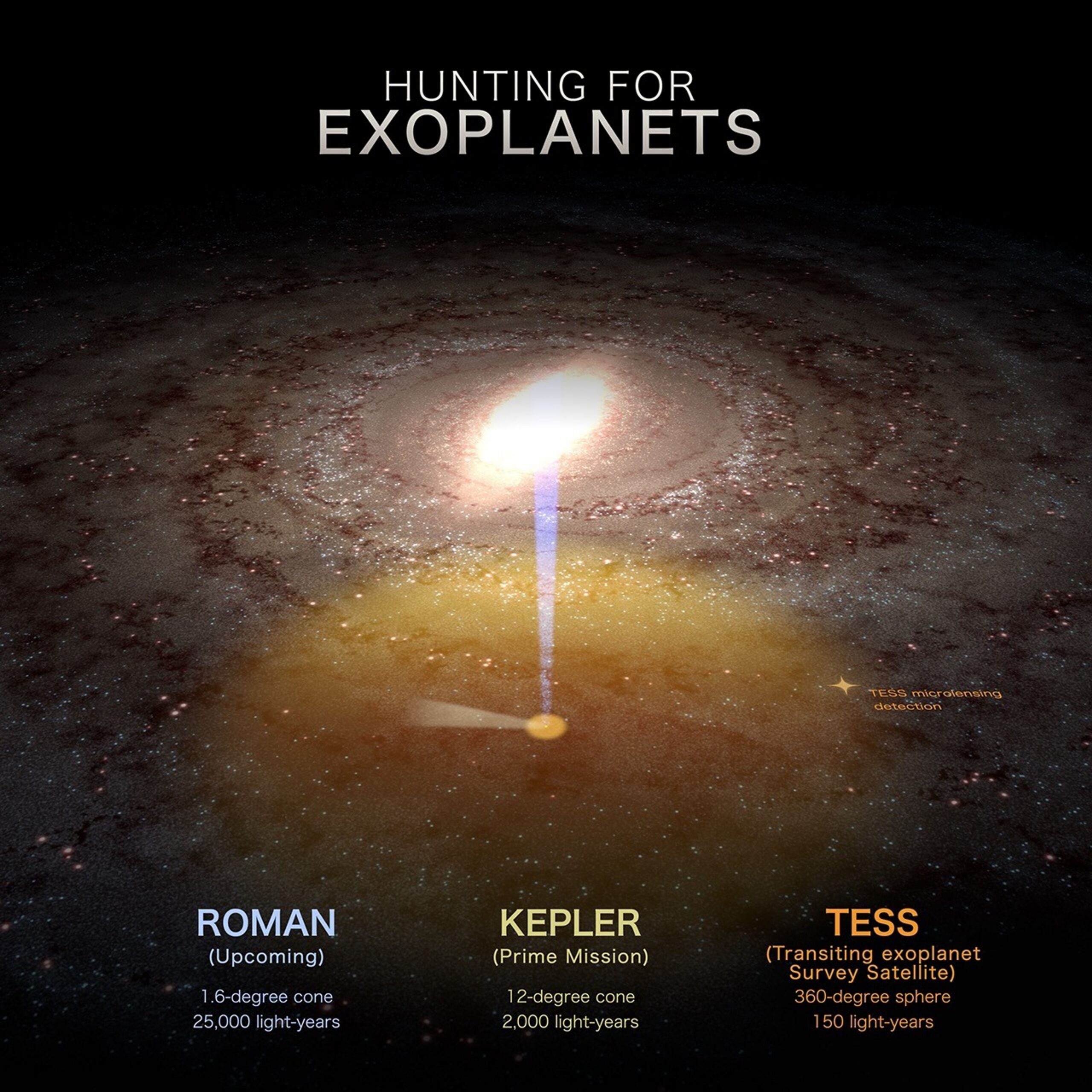 This graphic highlights the search areas of three planet-hunting missions: NASA’s upcoming Nancy Grace Roman Space Telescope, the retired Kepler Space Telescope, and NASA’s TESS