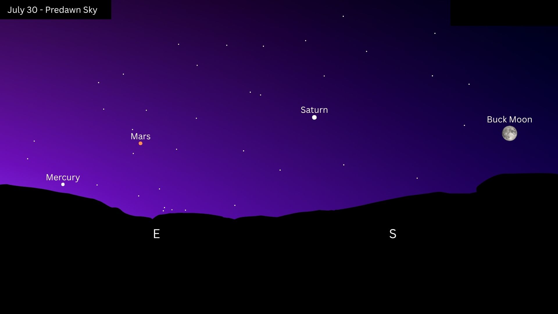 A starmap showing Mercury, Mars, Saturn and the Buck Moon arcing through a simulaiton of the night sky above a silhouetted horizon on July 30