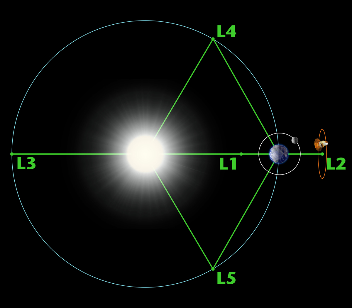 Diagram of the Lagrange points associated with the sun-Earth system. 