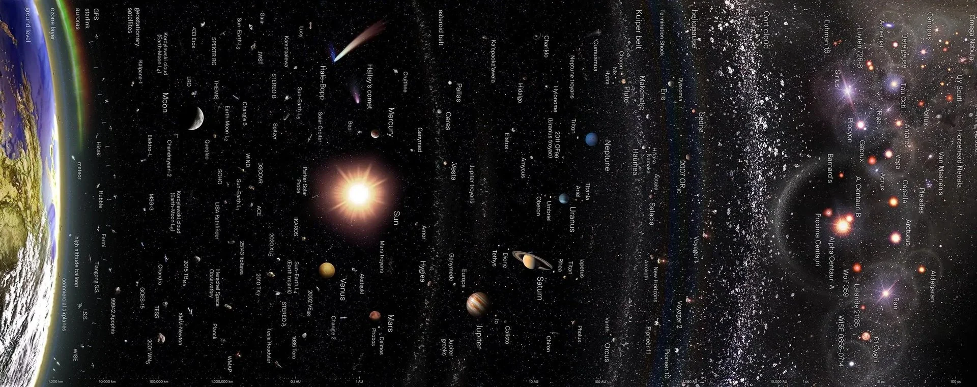 Logarithmic map of the Solar System and its closest stellar neighbors. Credit: Pablo Carlos Budassi
