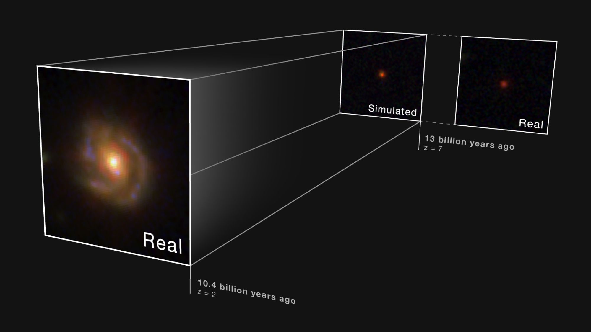 Three boxes with blurred dots within. Two in the far ground show a simulated red dot and a real red dot from 13 billion years ago. In the foreground is Saguaro, which is more orange in color, at 10.4 billion years ago.