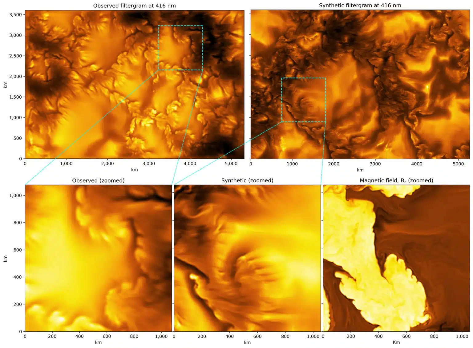 A side-by-side comparison of a real observation from the Inouye Solar Telescope (top left) and a synthetic image generated by state-of-the-art, physics-based computer simulations (top right). The remarkable agreement between the two allows scientists to confirm the origin of the Kelvin–Helmholtz instability, a universal physical phenomenon that occurs when adjacent layers of fluid or gas move at different speeds, creating swirling patterns at their interface. A simulated map of the Sun’s surface magnetic field (bottom right) confirms that these processes physically bend and deform the boundaries of the magnetic elements. Credit: NSF/NSO/AURA/HAO