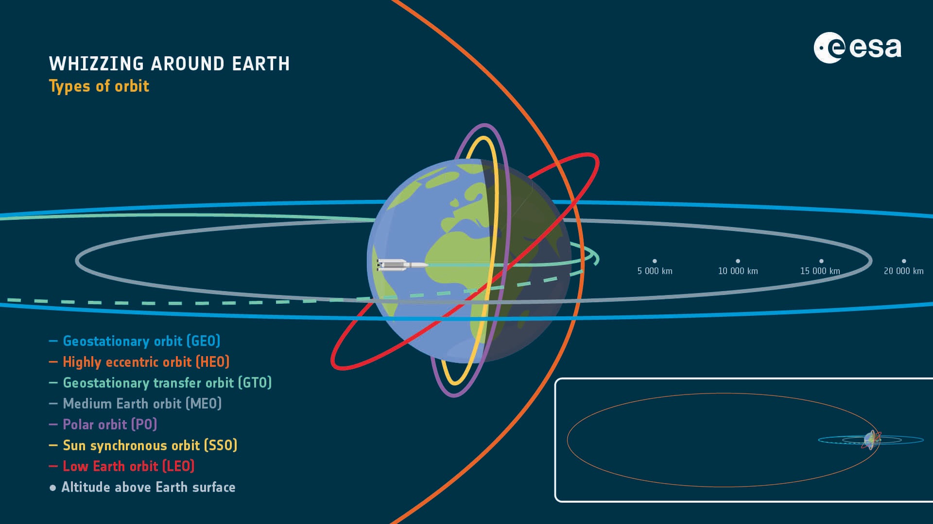 Diagram showing the different types of orbit around Earth.