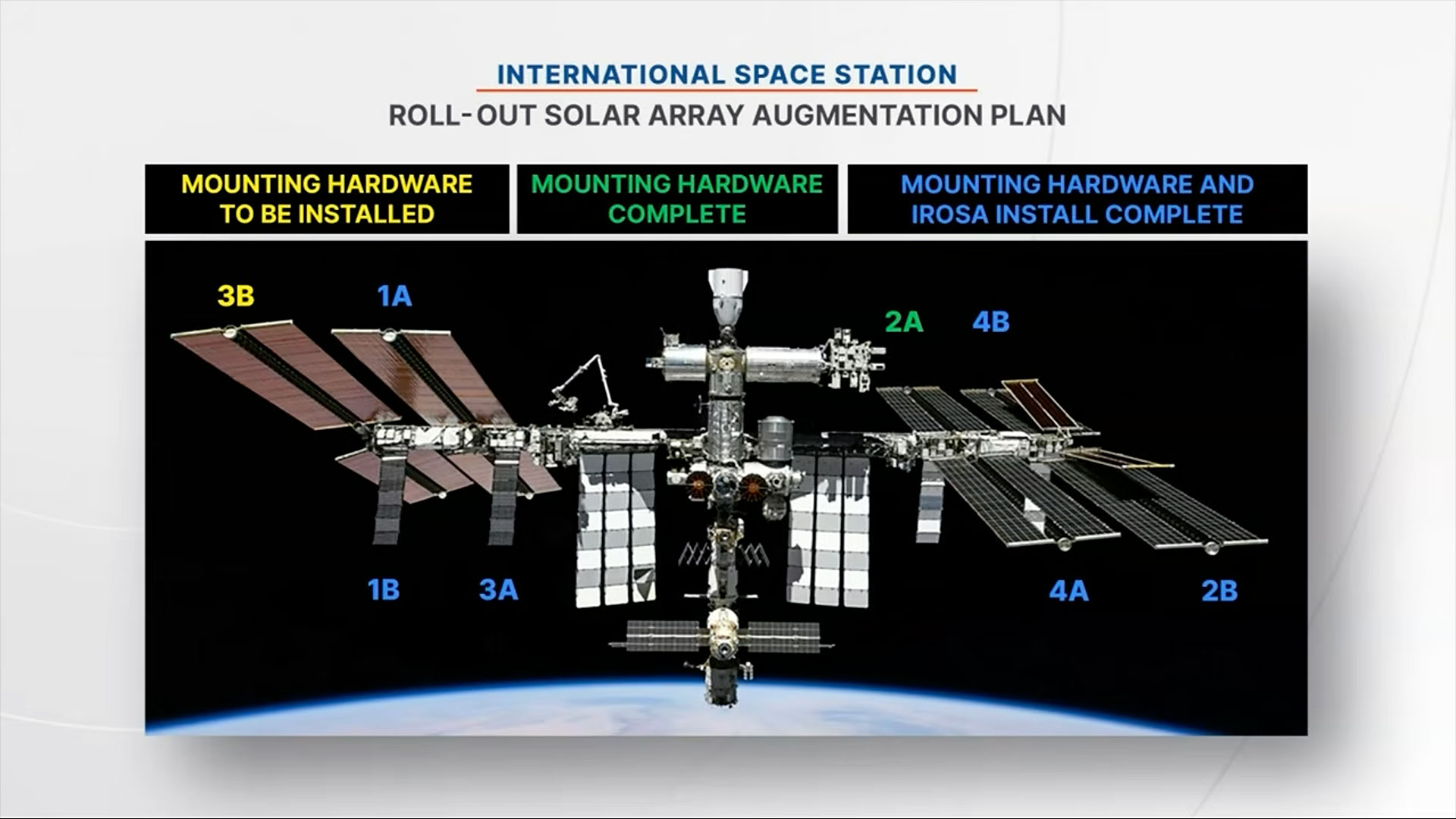 Diagram showing a space station and install locations for advanced solar arrays.