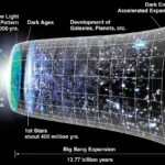 The expansion of the universe over time. Dark energy began accelerating the expansion roughly five billion years ago (Credit: NASA/WMAP Science Team)