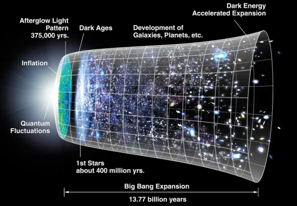 The expansion of the universe over time. Dark energy began accelerating the expansion roughly five billion years ago (Credit: NASA/WMAP Science Team)