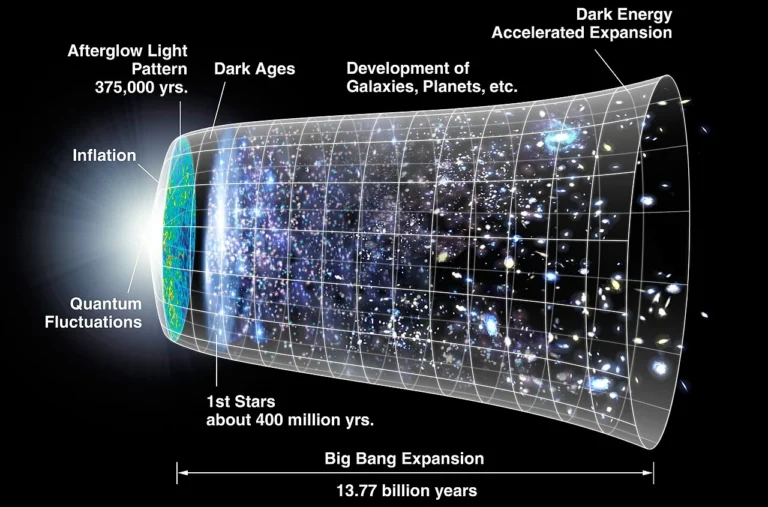 The expansion of the universe over time. Dark energy began accelerating the expansion roughly five billion years ago (Credit: NASA/WMAP Science Team)