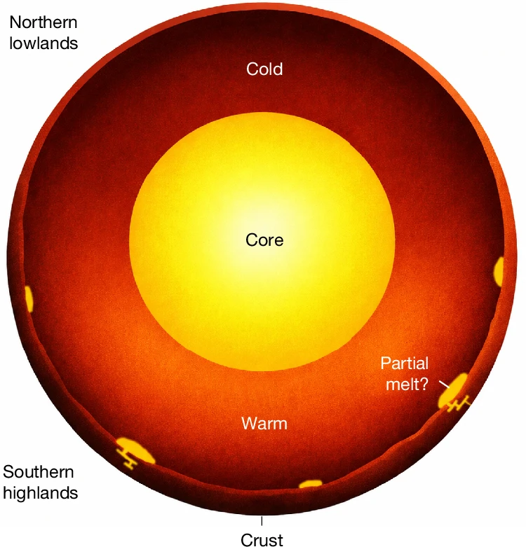 Temporal variations in gravitational changes indicate some kind of thermal anomaly within Mars's mantle under the southern highlands of the planet. It may be inducing partial melting beneath the surface, but it gets stalled by the crust before reaching the surface. That upwelling could result in thickening and enhanced magnetization across Mars's southern highlands. The mantle under the northern highlands is thinner and comparatively cool. Credit: Byrne et al.