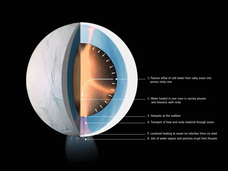 Within Enceladus, tidal heating keeps the moon warm and drives the movement of water. Credit: Surface: NASA/ESA/JPL-Caltech/SSI/LPG-CNRS/U. Nantes/U. Angers.