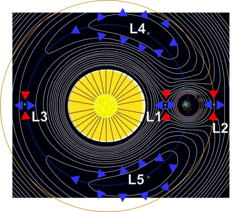 This illustration gives a polar view of the Sun-Earth Lagrange points. The Nancy Grace Roman Space Telescope will enter a halo orbit around L2. There it will join the JWST, Euclid, and other space telescopes. Image Credit: By Xander89, CC BY 3.0, https://commons.wikimedia.org/w/index.php?curid=7547312