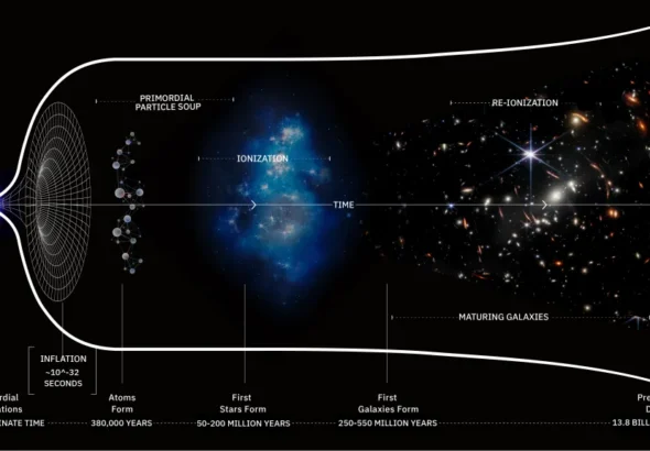 Timeline of the Big Bang, emphasizing the early Universe and Epoch of Reionization. Credit: Big Think/Ben Gibson/NASA/Pablo Carlos Budassi
