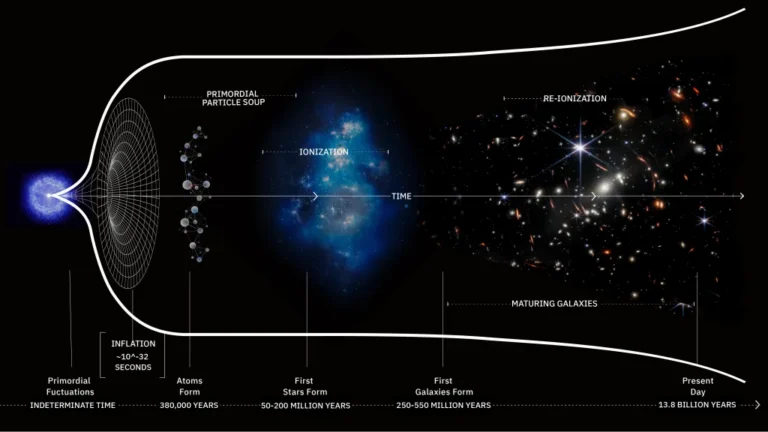 Timeline of the Big Bang, emphasizing the early Universe and Epoch of Reionization. Credit: Big Think/Ben Gibson/NASA/Pablo Carlos Budassi