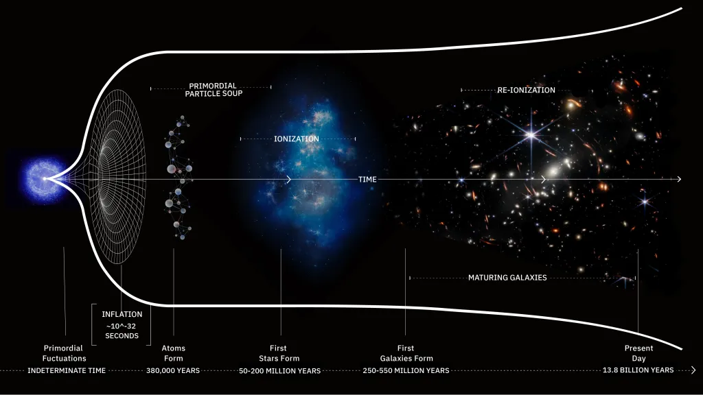 Timeline of the Big Bang, emphasizing the early Universe and Epoch of Reionization. Credit: Big Think/Ben Gibson/NASA/Pablo Carlos Budassi