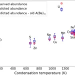 This is a comparison of the observed differential abundances of HD 129209 relative to its binary partner HD 129171 (open squares). The filled circles show the predicted abundances estimated from the model of an engulfment of 11.2 M⊕ of rocky material. The green circle under Be is an older prediction of the Be abundance. Image Credit: Rathsam et al. 2026. A&A.