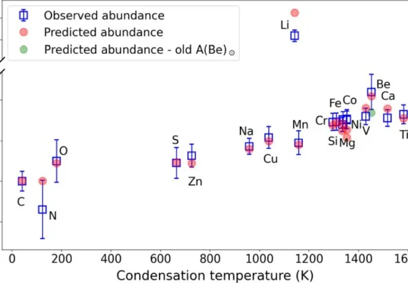 This is a comparison of the observed differential abundances of HD 129209 relative to its binary partner HD 129171 (open squares). The filled circles show the predicted abundances estimated from the model of an engulfment of 11.2 M⊕ of rocky material. The green circle under Be is an older prediction of the Be abundance. Image Credit: Rathsam et al. 2026. A&A.