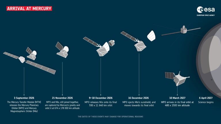 Diagram showing the key moments in the BepiColombo mission's arrival at Mercury.
