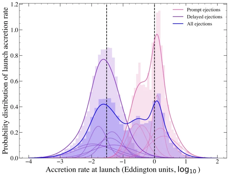 A comparison of primary and secondary jets. Credit: Goodwin, et al.