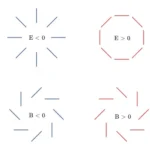 E-mode and B-mode polarizations. Credit: Baumann, et al (2009)
