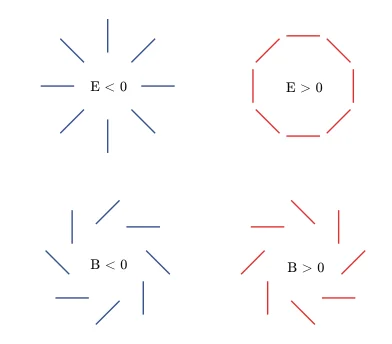 E-mode and B-mode polarizations. Credit: Baumann, et al (2009)