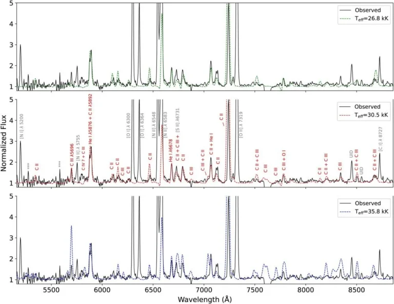 In these panels, the black solid line represents the VLT/FORS2 spectrum of Sakurai's object. The green, red, and blue dotted lines show different synthetic Wolf-Rayet spectra with different temperatures. "Our fits rule out temperatures above 36 kK and below 27 kK. Our best model is depicted in the middle panel," the authors write. They also point out that doubly-ionized carbon (CIII) is stronger at higher temperatures. Image Credit: Marcolino et al. 2026. MNRAS.