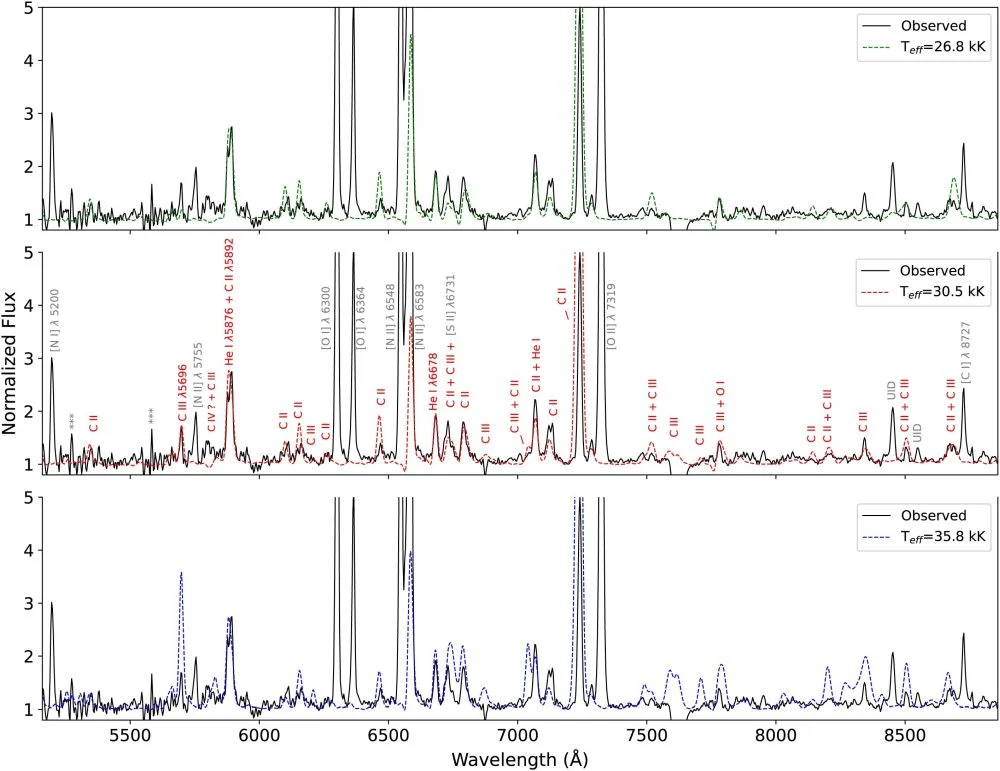 In these panels, the black solid line represents the VLT/FORS2 spectrum of Sakurai's object. The green, red, and blue dotted lines show different synthetic Wolf-Rayet spectra with different temperatures. "Our fits rule out temperatures above 36 kK and below 27 kK. Our best model is depicted in the middle panel," the authors write. They also point out that doubly-ionized carbon (CIII) is stronger at higher temperatures. Image Credit: Marcolino et al. 2026. MNRAS.