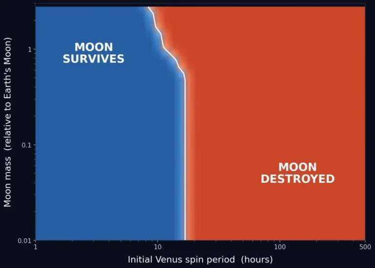 This figure illustrates how a Venusian moon fared, if one ever did exist. In most simulated cases, the moon crashed into the planet. The more massive the moon was, the sooner that impact occurred. Image Credit: Kane et al. 2026. ApJ