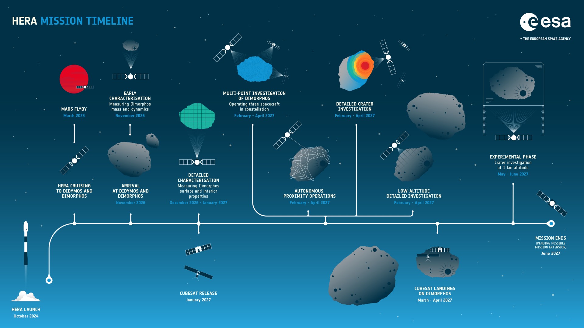 a timeline beginning in october 2024 with an illustration of a rocket, ending in a small satellite with two wing-like solar panels around two large asteroids in april 2027