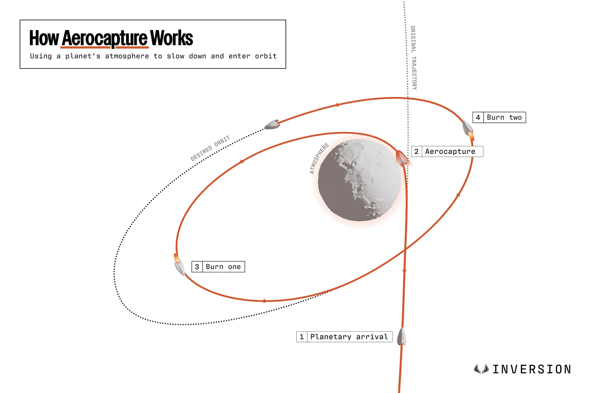 Graphic describing the aerocapture process. Credit - Inversion Space
