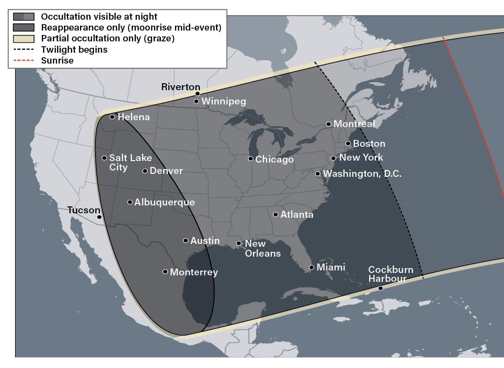 A map of North America showing where the occultation of Jupiter by the Moon is visible. A wide, dark gray band sweeps from the western United States eastward across the country and out over the Atlantic Ocean, bordered by thin cream-colored strips along its northern and southern edges. A legend in the upper left explains the shading: Occultation visible at night (dark gray, lighter where twilight has begun); Reappearance only (moonrise mid-event), a darker gray; Partial occultation only (graze), cream; Twilight begins, a black dashed line; and Sunrise, a red dashed line. A curved black line on the western end of the band encloses the reappearance-only zone, which covers Helena, Salt Lake City, Denver, Albuquerque, Austin, and Monterrey. The main visibility zone covers Winnipeg, Chicago, Montreal, Boston, New York, Washington, D.C., Atlanta, New Orleans, and Miami. The black dashed twilight line runs roughly north to south just east of the U.S. East Coast, and the red dashed sunrise line runs along the band's far eastern edge in the Atlantic. Riverton sits on the northern graze line, Cockburn Harbour sits on the southern graze line, and Tucson lies just outside the band's western edge.