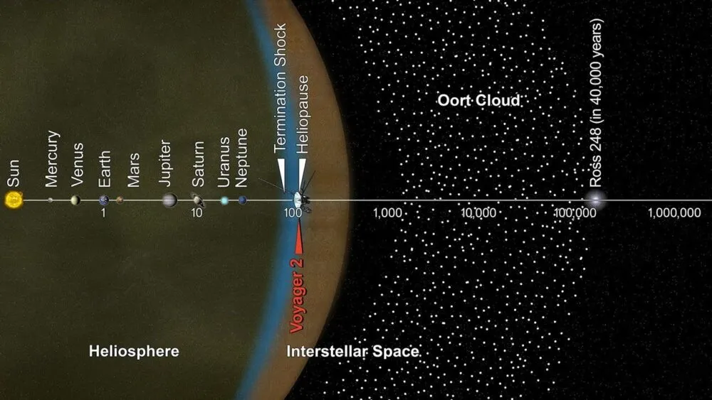 A horizontal diagram displays planets aligned along a white baseline extending from a glowing yellow Sun on the left into a black, star-filled space on the right. A large, curved orange bubble shaded with a blue border encloses the solar system region, with vertical text labels and numbers marking distances along the line. A small illustration of a spacecraft appears near the border, pointed toward a dense band of white speckles labeled across the dark background.