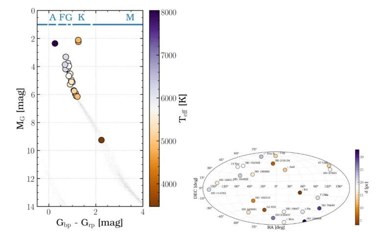 The panel on the left shows a Gaia color-magnitude diagram showing the effective temperature (colormap) and spectral type of the host stars for the 27 planets on the list. Only one is an M-dwarf. The panel on the right shows the sky locations of the stars. Image Credit: Logan Pearce and Ewan Douglas 2026.