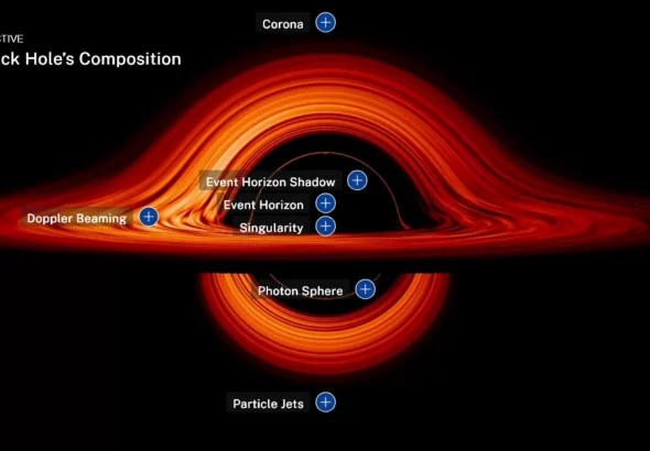 The anatomy of a black hole, emphasizing the accretion disk, event horizon, and other areas. Credit: NASA