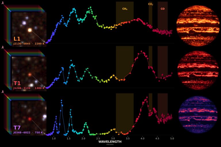 NASA’s SPHEREx reveals molecules like methane (CH4), carbon dioxide (CO2), and carbon monoxide (CO) in brown dwarf atmospheres. The telescope’s view of three different brown dwarfs appears on the left