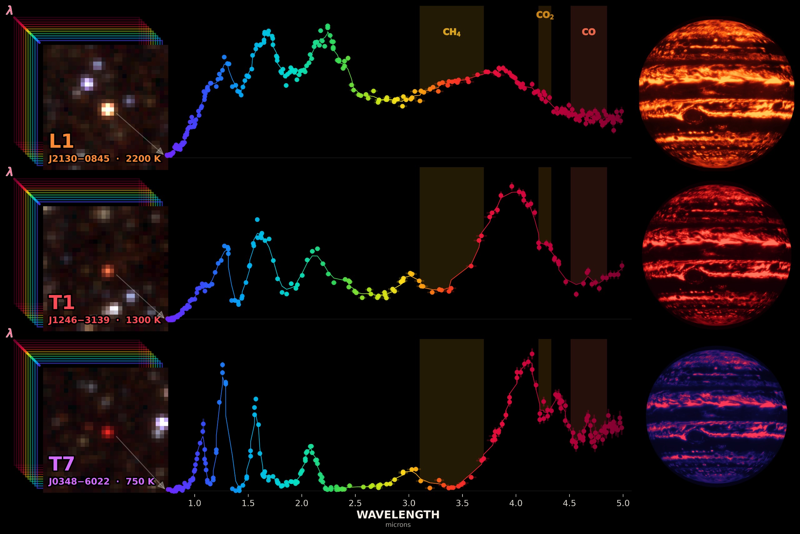 NASA&rsquo;s SPHEREx reveals molecules like methane (CH4), carbon dioxide (CO2), and carbon monoxide (CO) in brown dwarf atmospheres. The telescope&rsquo;s view of three different brown dwarfs appears on the left