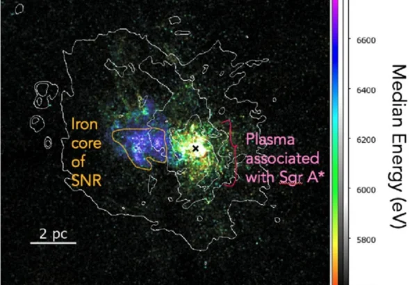 This figure shows how a supernova remnant named Sgr A East overlaps in the sky with the Sgr A*, the Milky Way's SMBH. The SNR has raised the metallicity of the gas in the region, and has also injected heat into the gas in the region. Both things serve to slow material flowing into the SMBH. Image Credit: Mayura Balakrishnan et al 2026 ApJ 1003 128.