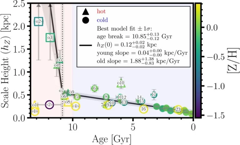 This figure from the research is packed with information that wrinkly astrophysicist brains can decipher. For the rest of us, the important part is the sharp drop in hZ, or vertical scale height, about 10.8 billion years ago. This is when the disk stopped thinning so drastically, leaving ancient stars on orbits in the thick disk, well above or below the remaining thin disk. Image Credit: David Mirabal et al 2026 ApJL 1010 L38