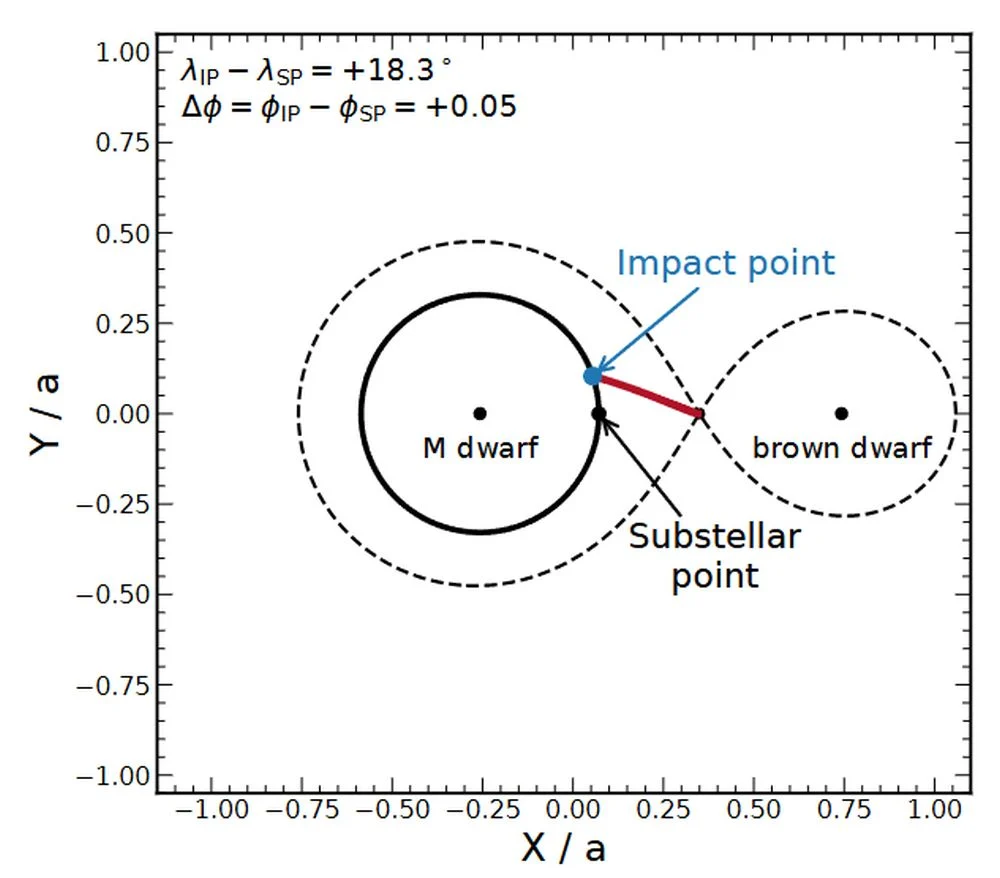 In this figure, the black points mark the centers of mass of the two components and the solid black circle shows the surface of the accretor. The red line shows particles from the donor brown dwarf moving onto the M dwarf. Rather than forming an accretion disk, the material accretes directly onto the M dwarf, forming a hot spot. Image Credit: Householder et al. 2026. Nat Astr.